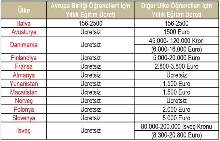 Avrupada Ücretsiz Eğitim